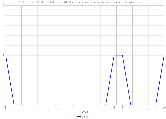 CONSTRUCCIONES ORTIZ GIRALDO SL. (Spain) Page visits 2024 