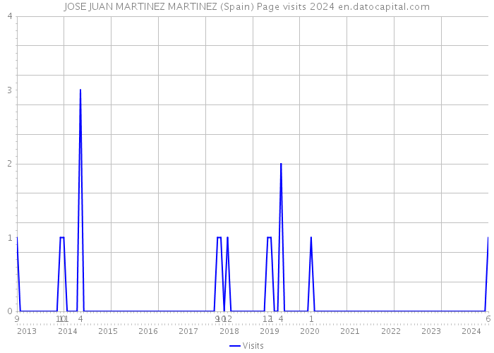 JOSE JUAN MARTINEZ MARTINEZ (Spain) Page visits 2024 
