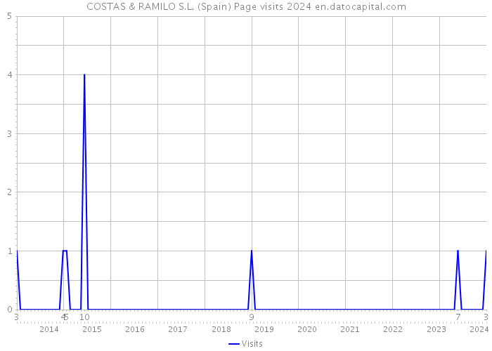 COSTAS & RAMILO S.L. (Spain) Page visits 2024 