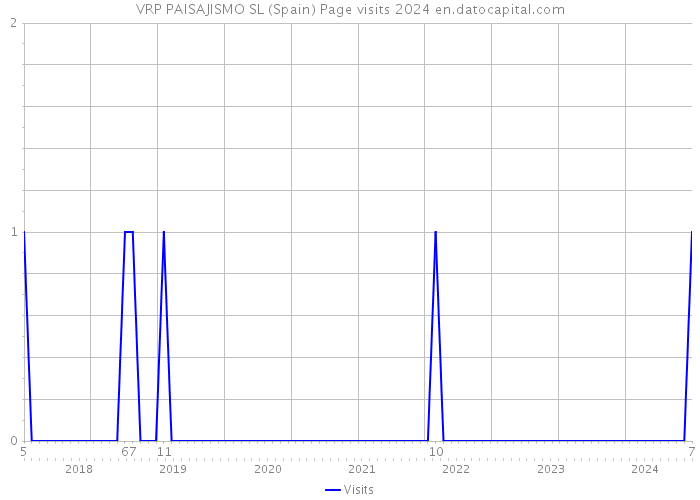 VRP PAISAJISMO SL (Spain) Page visits 2024 