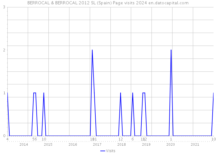 BERROCAL & BERROCAL 2012 SL (Spain) Page visits 2024 