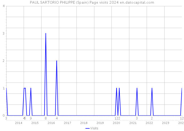 PAUL SARTORIO PHILIPPE (Spain) Page visits 2024 
