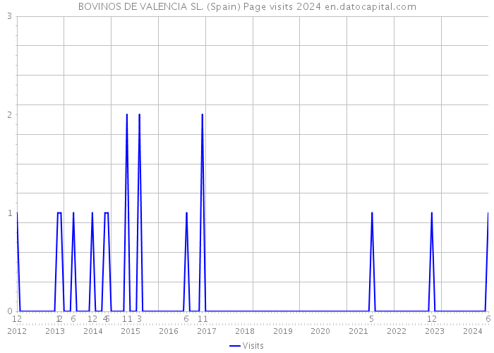 BOVINOS DE VALENCIA SL. (Spain) Page visits 2024 
