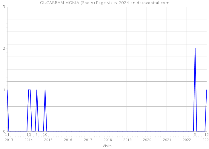 OUGARRAM MONIA (Spain) Page visits 2024 