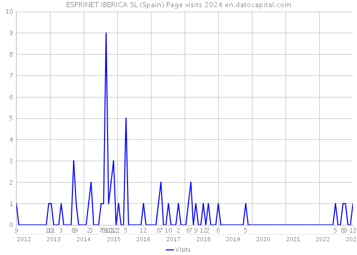 ESPRINET IBERICA SL (Spain) Page visits 2024 