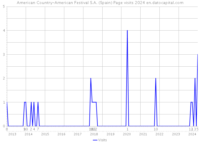 American Country-American Festival S.A. (Spain) Page visits 2024 