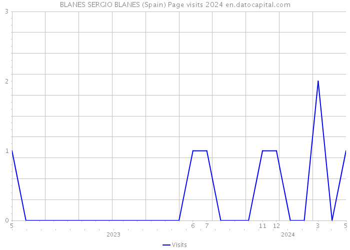 BLANES SERGIO BLANES (Spain) Page visits 2024 