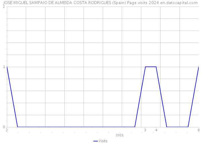 JOSE MIGUEL SAMPAIO DE ALMEIDA COSTA RODRIGUES (Spain) Page visits 2024 