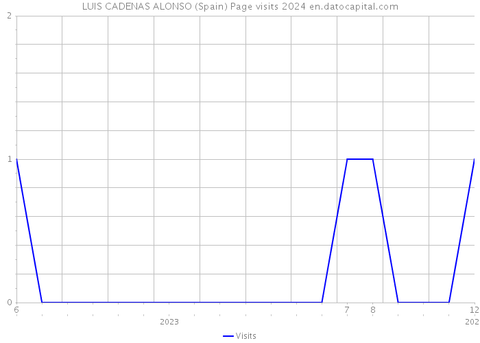 LUIS CADENAS ALONSO (Spain) Page visits 2024 