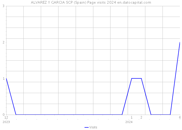 ALVAREZ Y GARCIA SCP (Spain) Page visits 2024 