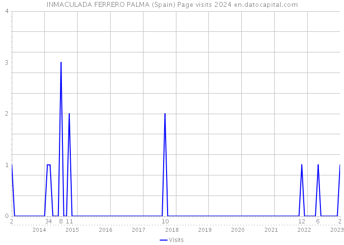 INMACULADA FERRERO PALMA (Spain) Page visits 2024 