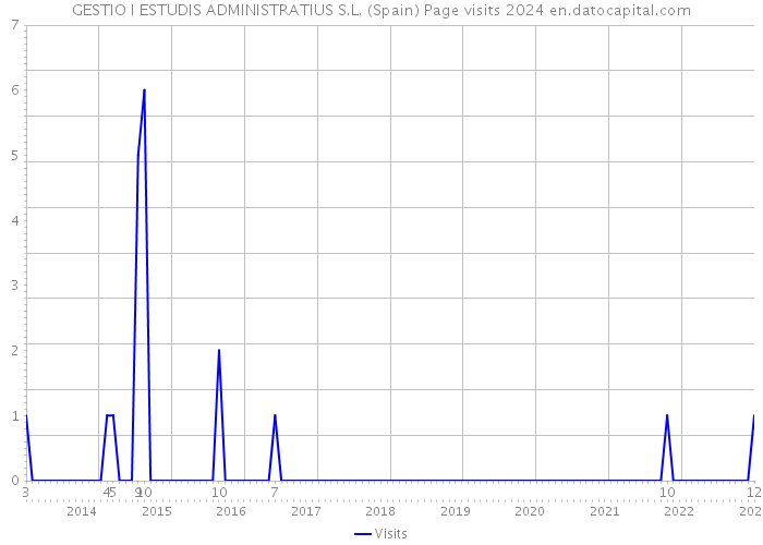 GESTIO I ESTUDIS ADMINISTRATIUS S.L. (Spain) Page visits 2024 