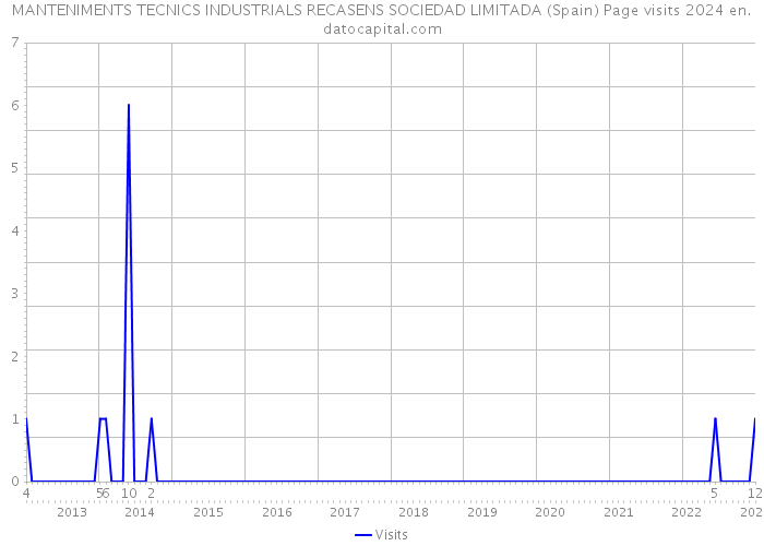 MANTENIMENTS TECNICS INDUSTRIALS RECASENS SOCIEDAD LIMITADA (Spain) Page visits 2024 