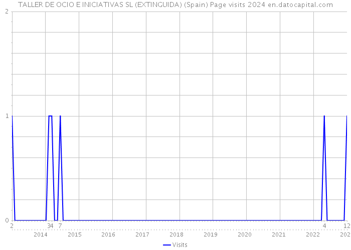 TALLER DE OCIO E INICIATIVAS SL (EXTINGUIDA) (Spain) Page visits 2024 