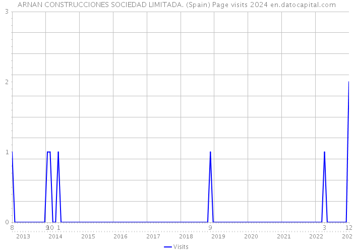 ARNAN CONSTRUCCIONES SOCIEDAD LIMITADA. (Spain) Page visits 2024 
