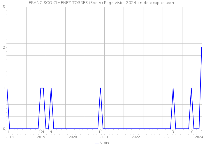 FRANCISCO GIMENEZ TORRES (Spain) Page visits 2024 