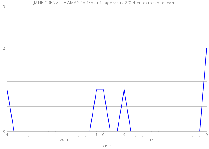 JANE GRENVILLE AMANDA (Spain) Page visits 2024 