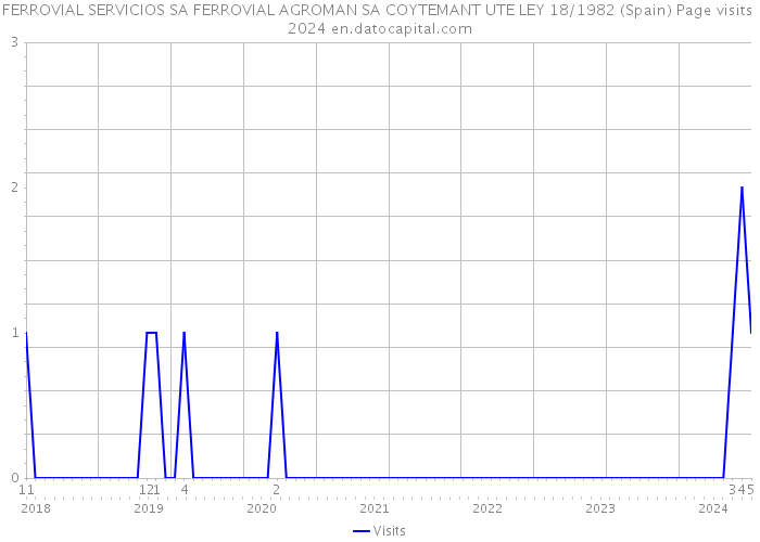 FERROVIAL SERVICIOS SA FERROVIAL AGROMAN SA COYTEMANT UTE LEY 18/1982 (Spain) Page visits 2024 