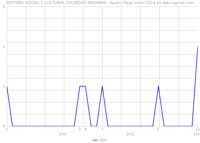 EDITORA SOCIAL Y CULTURAL SOCIEDAD ANONIMA. (Spain) Page visits 2024 