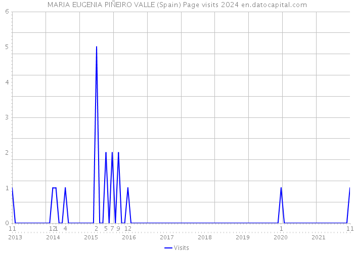 MARIA EUGENIA PIÑEIRO VALLE (Spain) Page visits 2024 