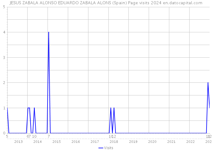 JESUS ZABALA ALONSO EDUARDO ZABALA ALONS (Spain) Page visits 2024 