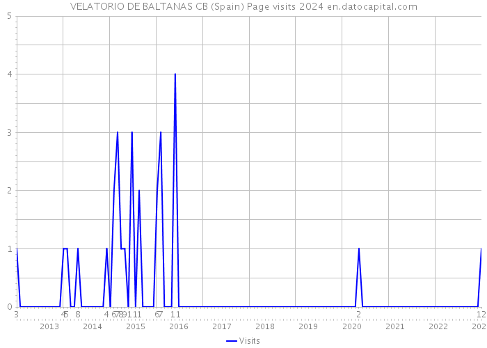 VELATORIO DE BALTANAS CB (Spain) Page visits 2024 