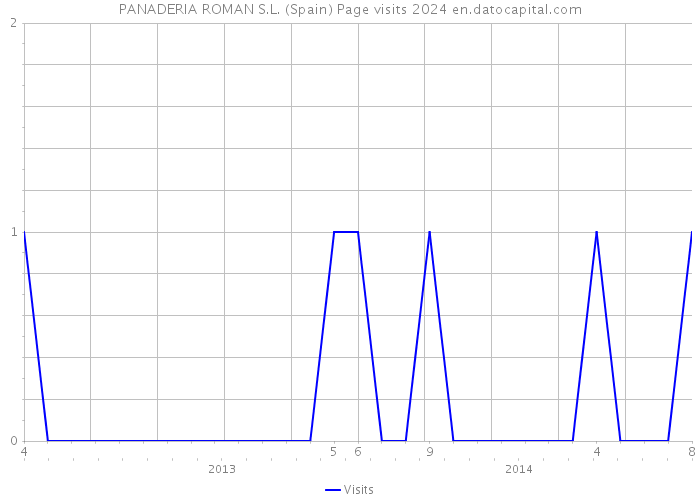 PANADERIA ROMAN S.L. (Spain) Page visits 2024 