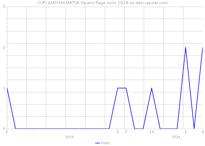CUFI JUAN MASMITJA (Spain) Page visits 2024 