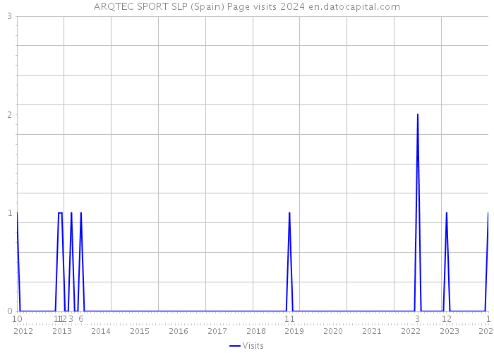 ARQTEC SPORT SLP (Spain) Page visits 2024 