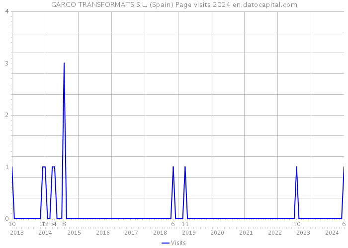 GARCO TRANSFORMATS S.L. (Spain) Page visits 2024 