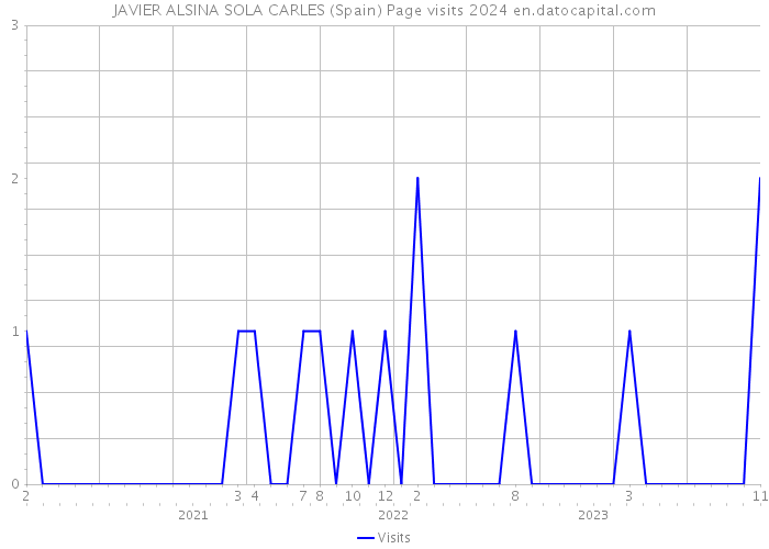 JAVIER ALSINA SOLA CARLES (Spain) Page visits 2024 