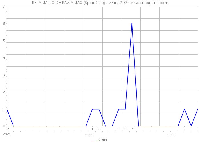BELARMINO DE PAZ ARIAS (Spain) Page visits 2024 