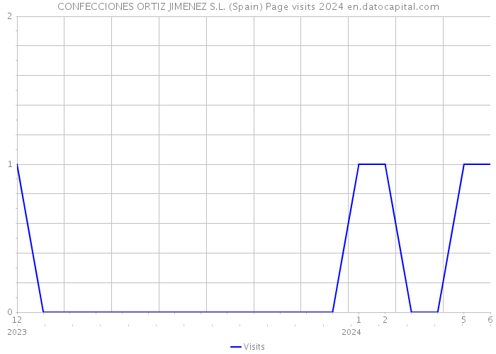 CONFECCIONES ORTIZ JIMENEZ S.L. (Spain) Page visits 2024 