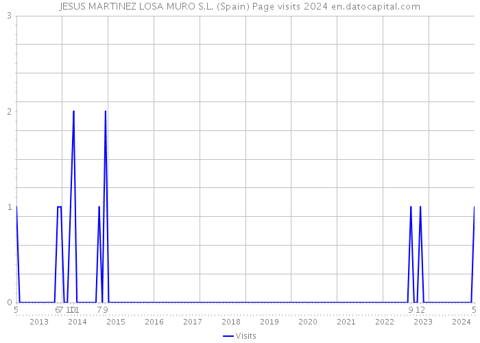 JESUS MARTINEZ LOSA MURO S.L. (Spain) Page visits 2024 