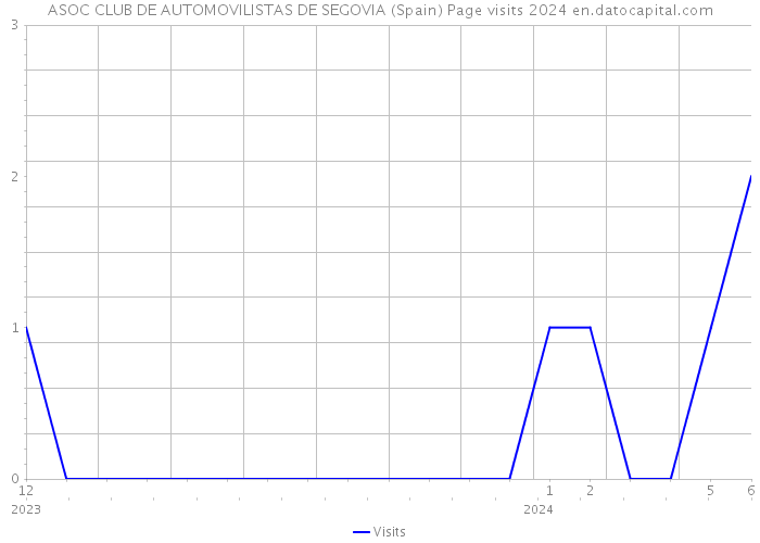 ASOC CLUB DE AUTOMOVILISTAS DE SEGOVIA (Spain) Page visits 2024 