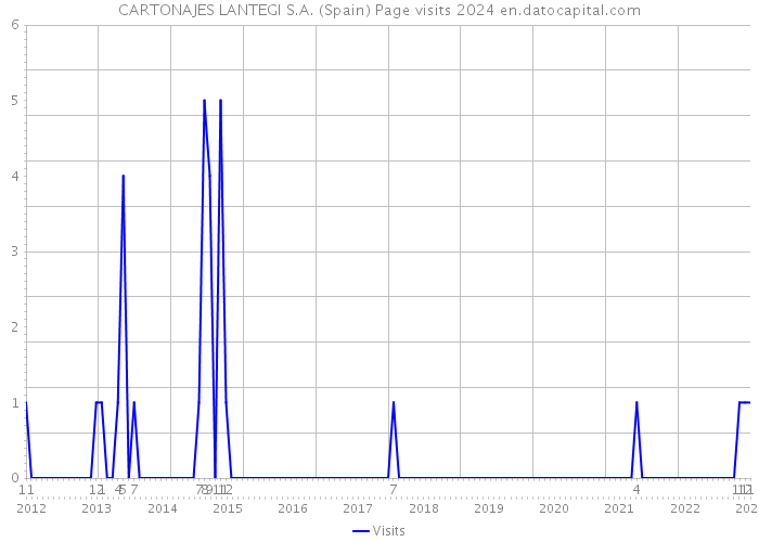 CARTONAJES LANTEGI S.A. (Spain) Page visits 2024 