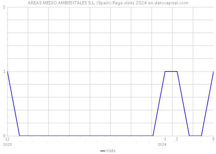 AREAS MEDIO AMBIENTALES S.L. (Spain) Page visits 2024 