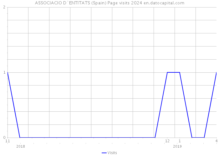 ASSOCIACIO D`ENTITATS (Spain) Page visits 2024 