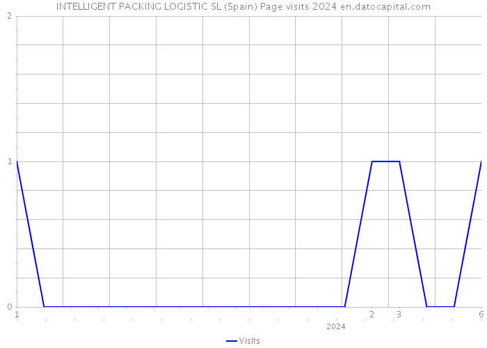 INTELLIGENT PACKING LOGISTIC SL (Spain) Page visits 2024 