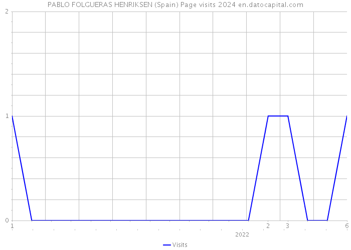 PABLO FOLGUERAS HENRIKSEN (Spain) Page visits 2024 