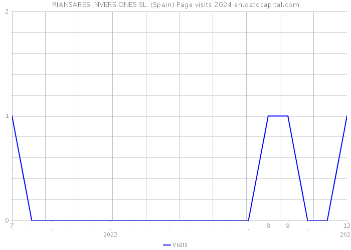 RIANSARES INVERSIONES SL. (Spain) Page visits 2024 