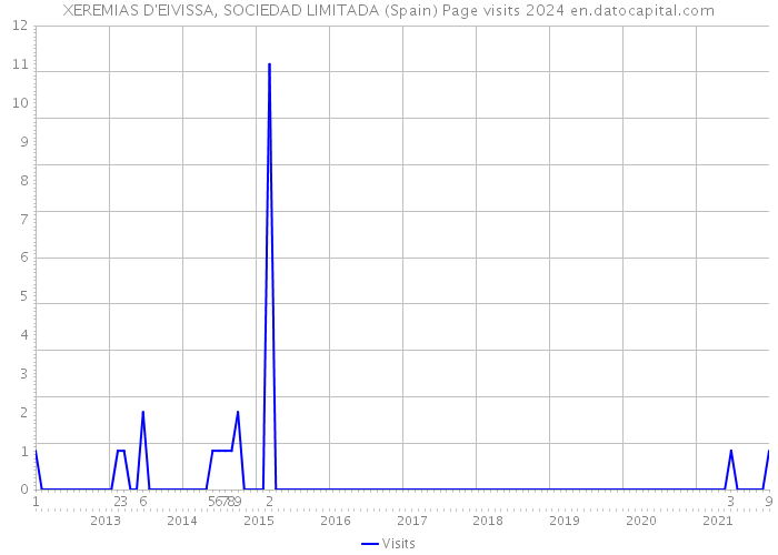XEREMIAS D'EIVISSA, SOCIEDAD LIMITADA (Spain) Page visits 2024 