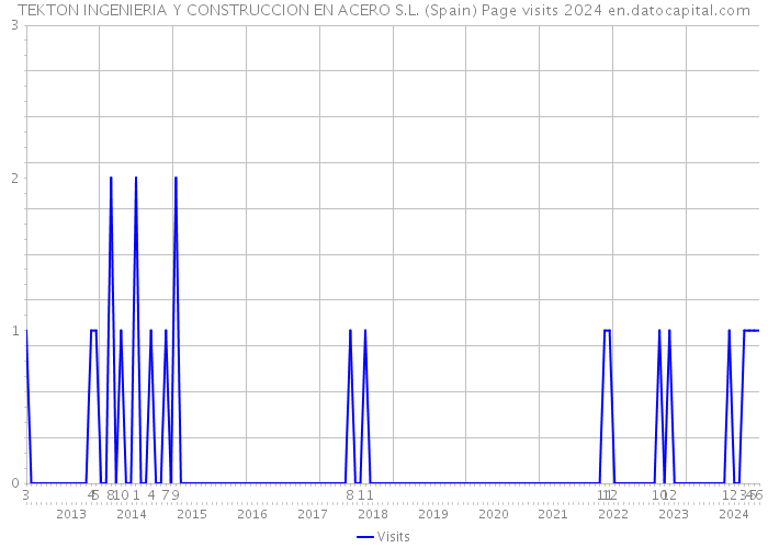 TEKTON INGENIERIA Y CONSTRUCCION EN ACERO S.L. (Spain) Page visits 2024 
