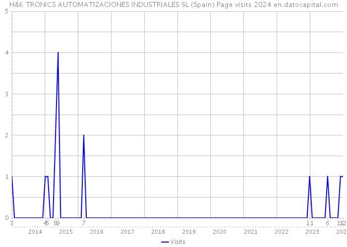 H&K TRONICS AUTOMATIZACIONES INDUSTRIALES SL (Spain) Page visits 2024 