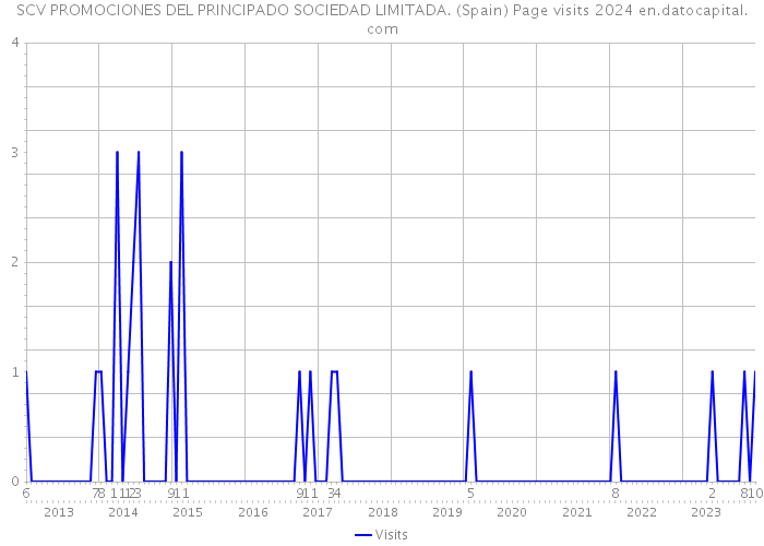 SCV PROMOCIONES DEL PRINCIPADO SOCIEDAD LIMITADA. (Spain) Page visits 2024 