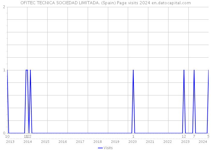 OFITEC TECNICA SOCIEDAD LIMITADA. (Spain) Page visits 2024 