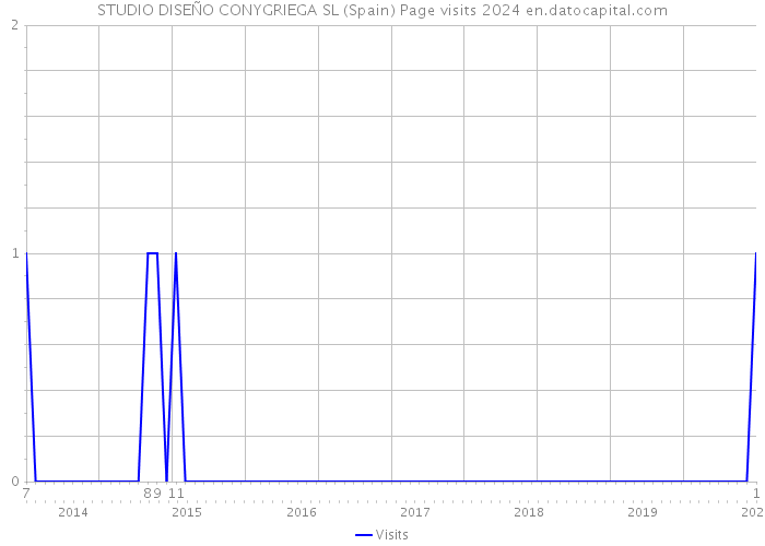 STUDIO DISEÑO CONYGRIEGA SL (Spain) Page visits 2024 