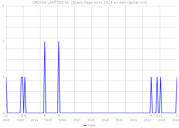 ORDIZIA LANTZEN SA. (Spain) Page visits 2024 