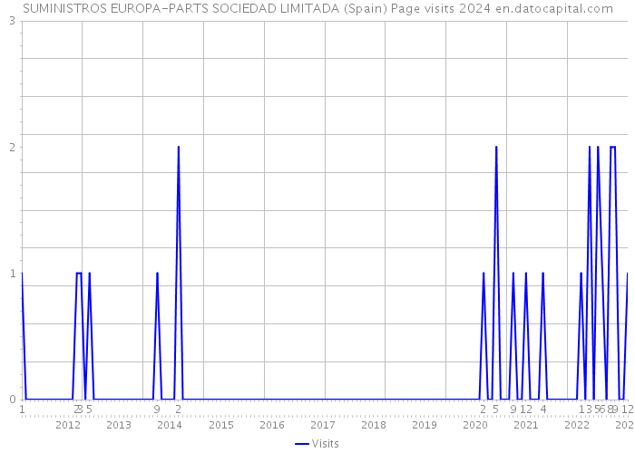 SUMINISTROS EUROPA-PARTS SOCIEDAD LIMITADA (Spain) Page visits 2024 