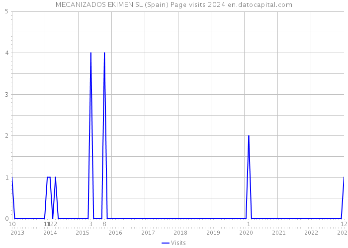 MECANIZADOS EKIMEN SL (Spain) Page visits 2024 
